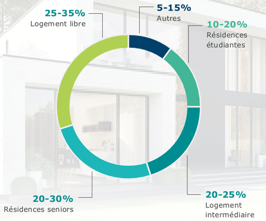 25-35 % : Logement libre. 
20-30 % : résidences seniors.
20-25 % : Logement intermédiaire.
10-20 % : Résidences étudiantes.
05-15 % : Autres