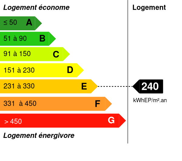 Étiquette énergie du logement : échelle de A à G indiquant la consommation en kWhEP/m².an. Les classes vont de ≤ 50 (A, logement économe) à > 450 (G, logement énergivore). La résidence obtient la note E, avec une consommation de 240 kWhEP/m².an.