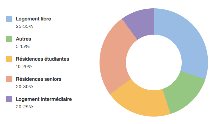 Diagramme en anneau représentant la répartition des types de logements : logement libre 25 à 35 %, autres 5 à 15 %, résidences étudiantes 10 à 20 %, résidences seniors 20 à 30 %, logement intermédiaire 20 à 25 %.
