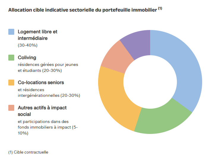 Diagramme en anneau illustrant l’allocation cible indicative sectorielle du portefeuille immobilier : logement libre et intermédiaire 30 à 40 %, coliving (résidences pour jeunes et étudiants) 20 à 30 %, co-locations seniors et résidences intergénérationnelles 20 à 30 %, autres actifs à impact social 5 à 10 %.