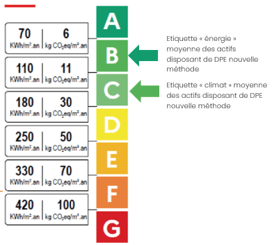 Infographie de l'étiquette énergie DPE : échelle de A à G indiquant la consommation d'énergie en kWh/m²/an et les émissions de CO₂ en kg CO₂eq/m²/an. A (70 kWh/m²/an, 6 kg CO₂eq/m²/an) à G (420 kWh/m²/an, 100 kg CO₂eq/m²/an). La classe B est associée à une flèche qui indique que c'est l'étiquette « énergie » moyenne des actifs disposant de DPE nouvelle méthode. La classe C est associée à une flèche qui indique que c'est l'étiquette Etiquette « climat » moyenne des actifs disposant de DPE nouvelle méthode.