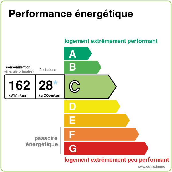 Étiquette de performance énergétique du logement : classement C avec une consommation de 162 kWh/m².an et des émissions de 28 kg CO₂/m²/an. L'échelle va de A (logement extrêmement performant) à G (logement extrêmement peu performant).