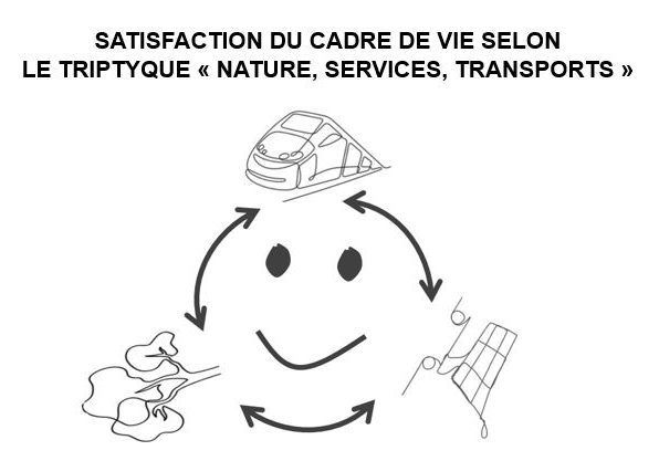 Satisfaction du cadre de vie selon le triptyque "nature, services, transports"