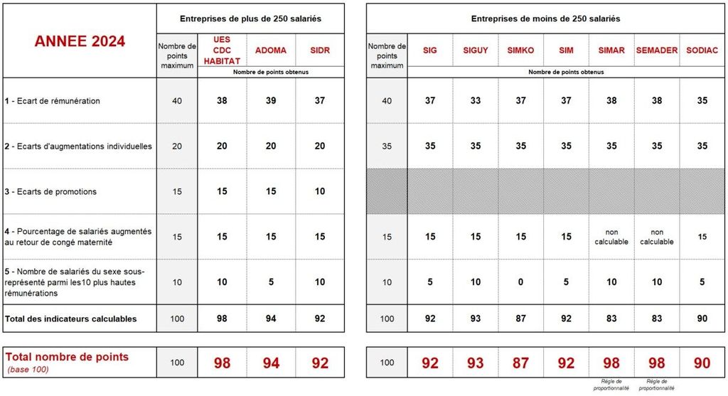 Tableau comparant le score (en nombre de points obtenus) entre les différentes entreprises du groupe CDC Habitat, pour l'année 2024. Le total nombre de points pour CDC Habitat et de 98, Adoma 94, la SIDR 92, la SIG 92, SIGUY 93, SIMKO 87, SIM 92, SIMAR 98, SEMADER 98, SODIAC 90