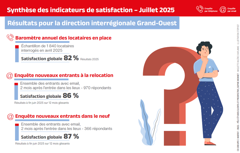 Satisfaction globale locataires en place : 82%, satisfaction globale nouveaux entrants à la relocation : 86%, satisfaction globale des nouveaux entrants dans le neuf : 87 %